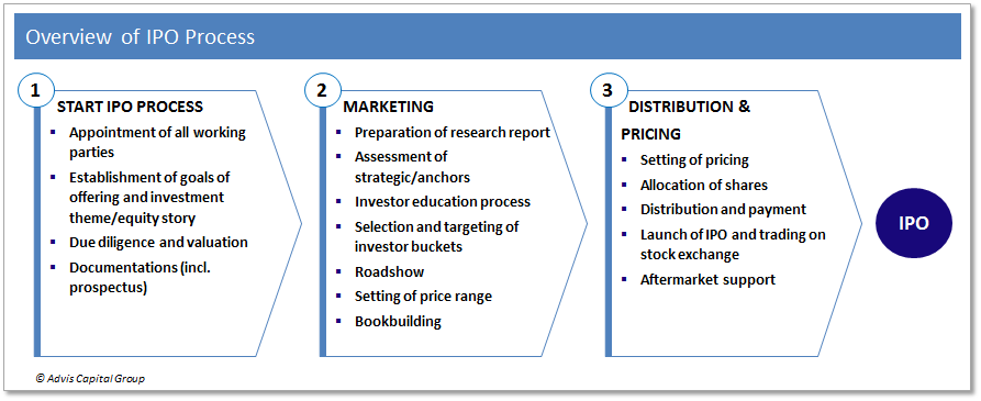 IPO Process